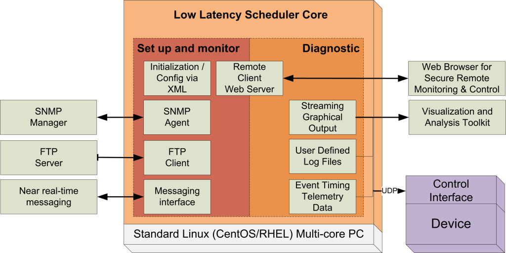 Low Latency Scheduler